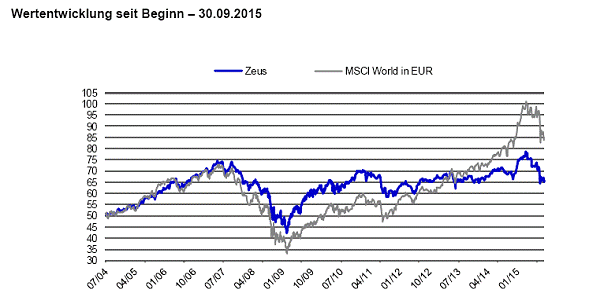 Wertenwicklung seit Beginn - 30.09.2015